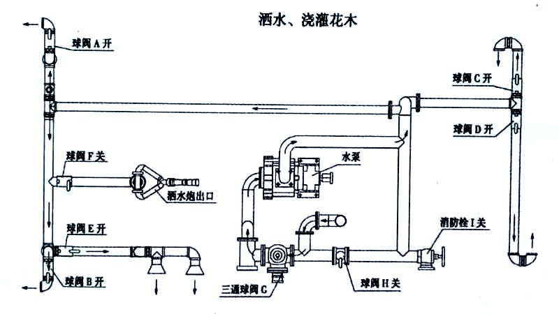 電動(dòng)三輪裝桶車噴灑、澆灌操作示意圖